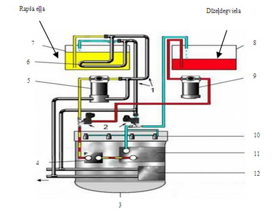 „Divu tvertņu sistēma” motora darbināšanai ar rapšu eļļu